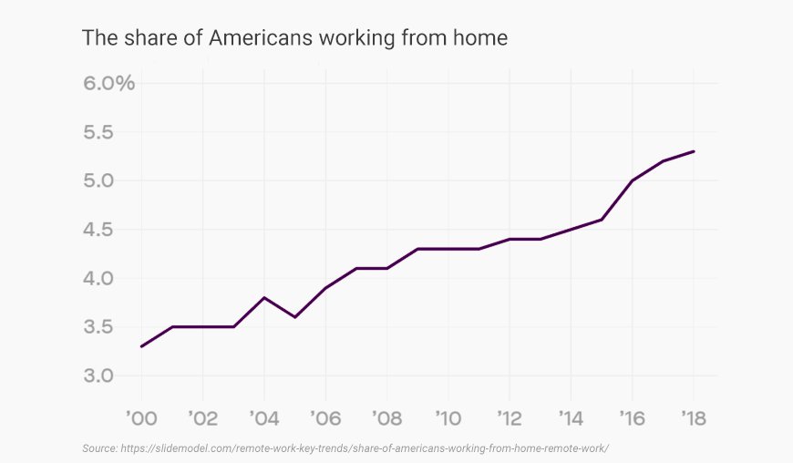 Work from home